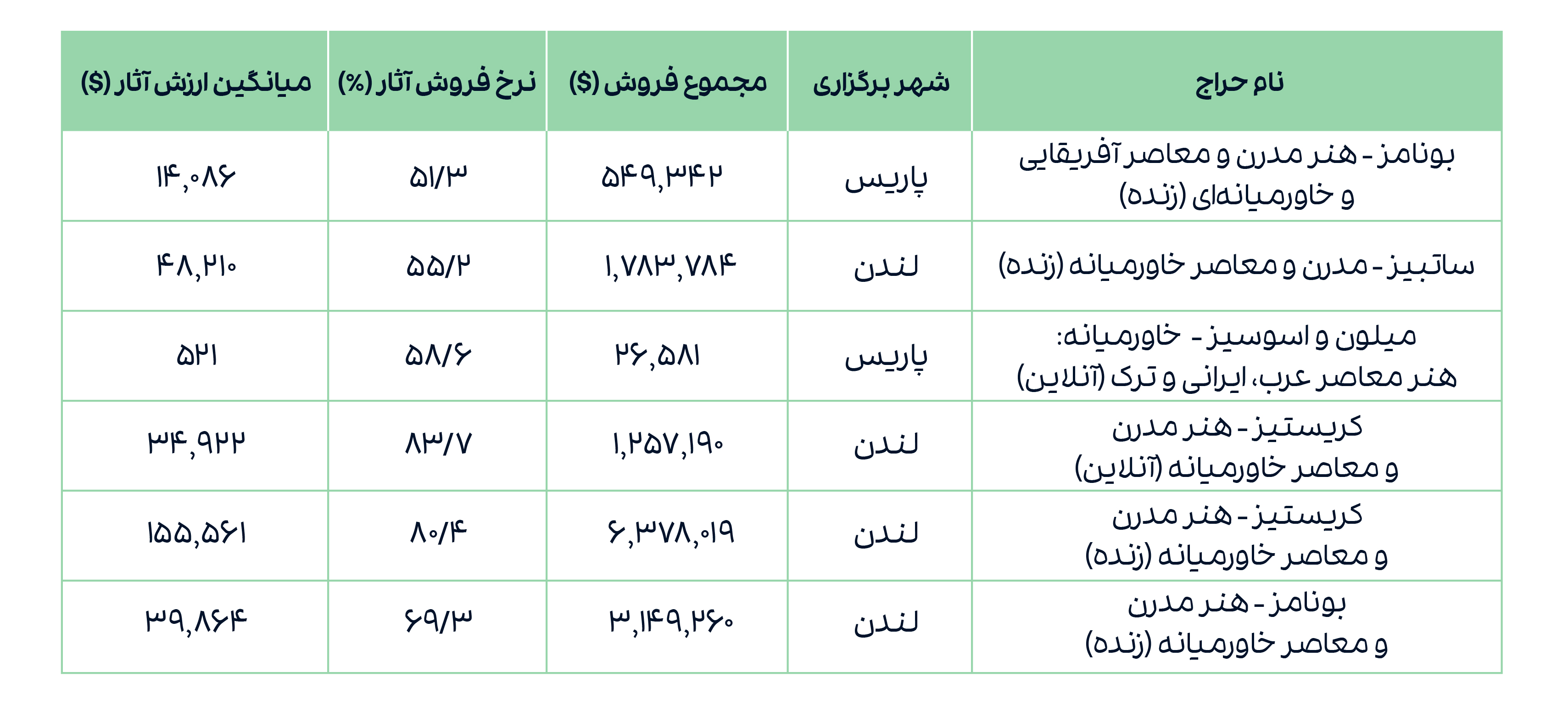 مجموع فروش، نرخ فروش و میانگین ارزش آثار در شش حراج هنر مدرن و معاصر خاورمیانه مهر و آبان 1403